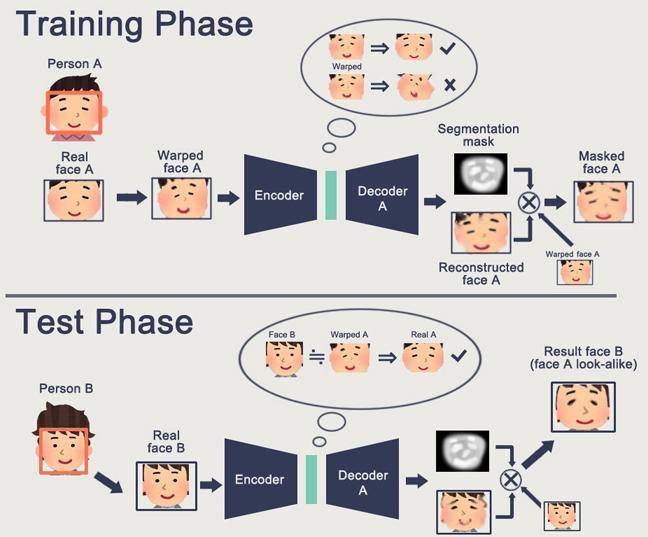 AI换脸技术编码器与解码器工作原理图解