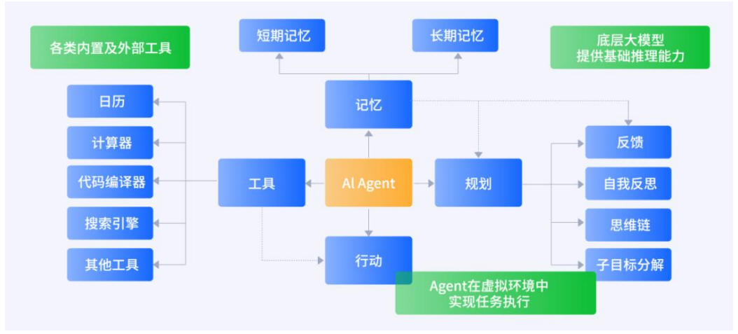 AI智能体四大核心维度：规划、记忆、工具使用与执行架构图