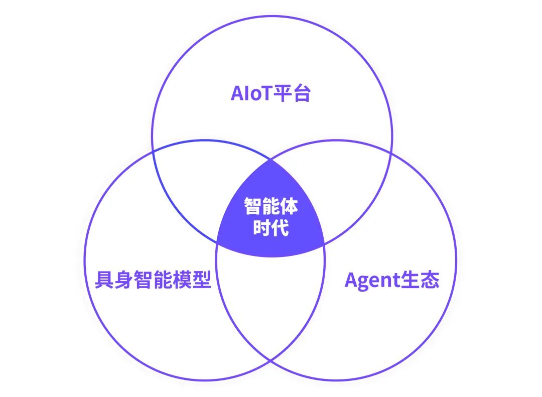 AI智能体感知-思考-行动循环架构图