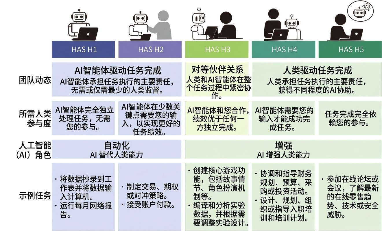 AI智能体在商业落地中的效率替代与能力增强对比